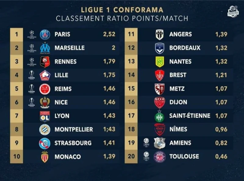 Ligue 1 cơn sốt cho toàn cầu về mức độ yêu thích 